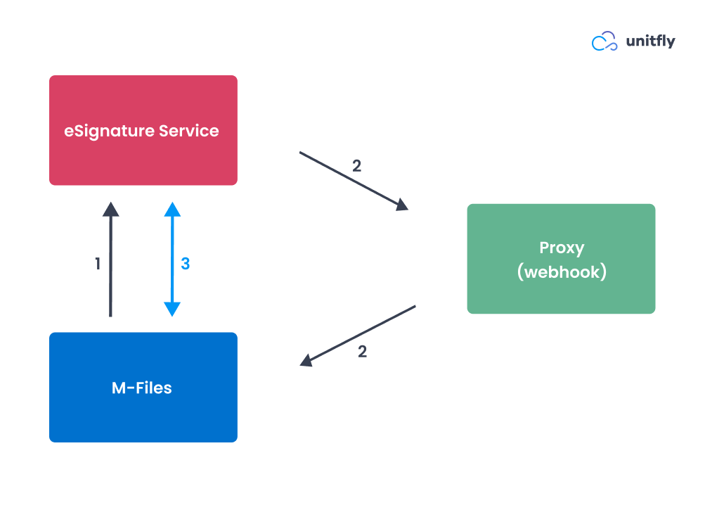 M-Files and e-signature Integration Scenario 1